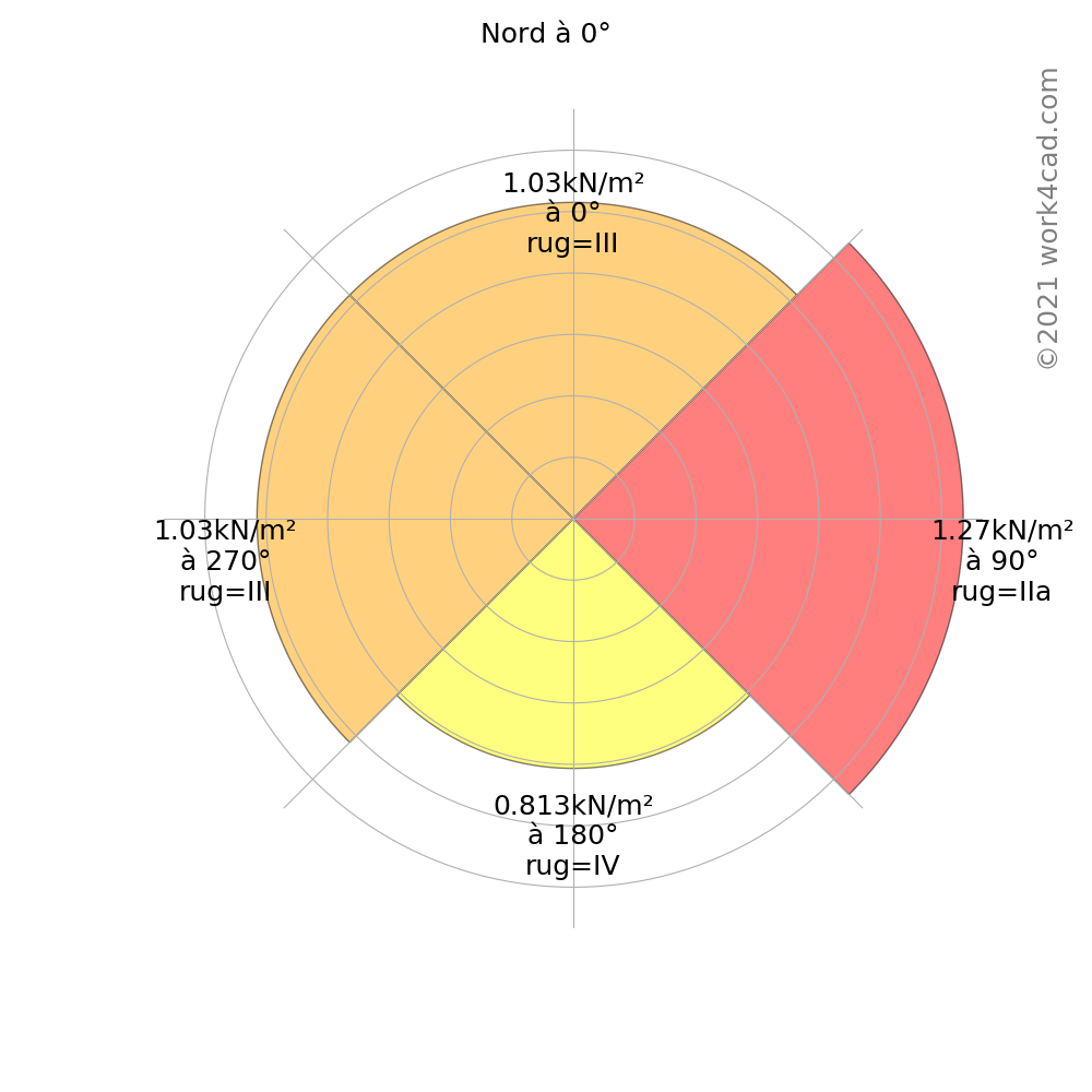 Graph of the peak velocity pressure for each direction of the wind