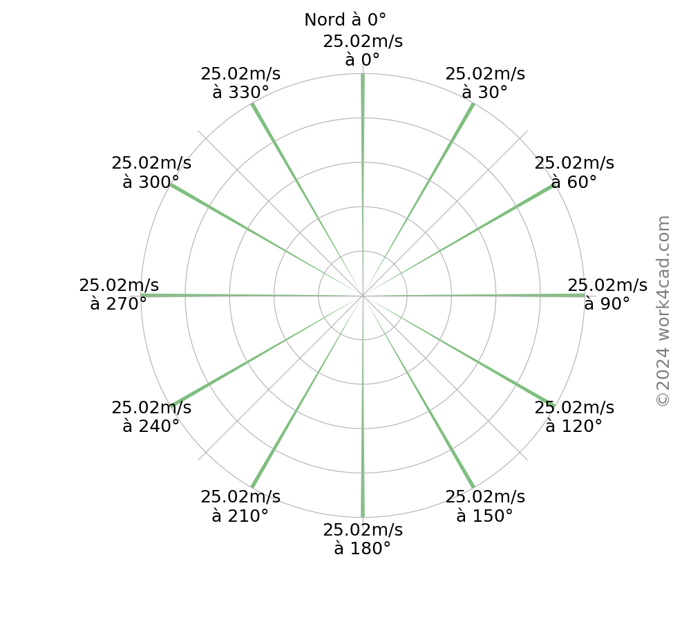 Grafico delle velocità di base del vento Vb per ogni direzione del vento