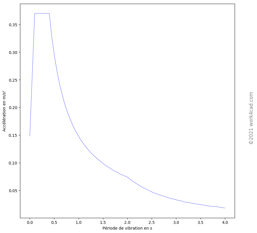 spectre horizontal de calcul