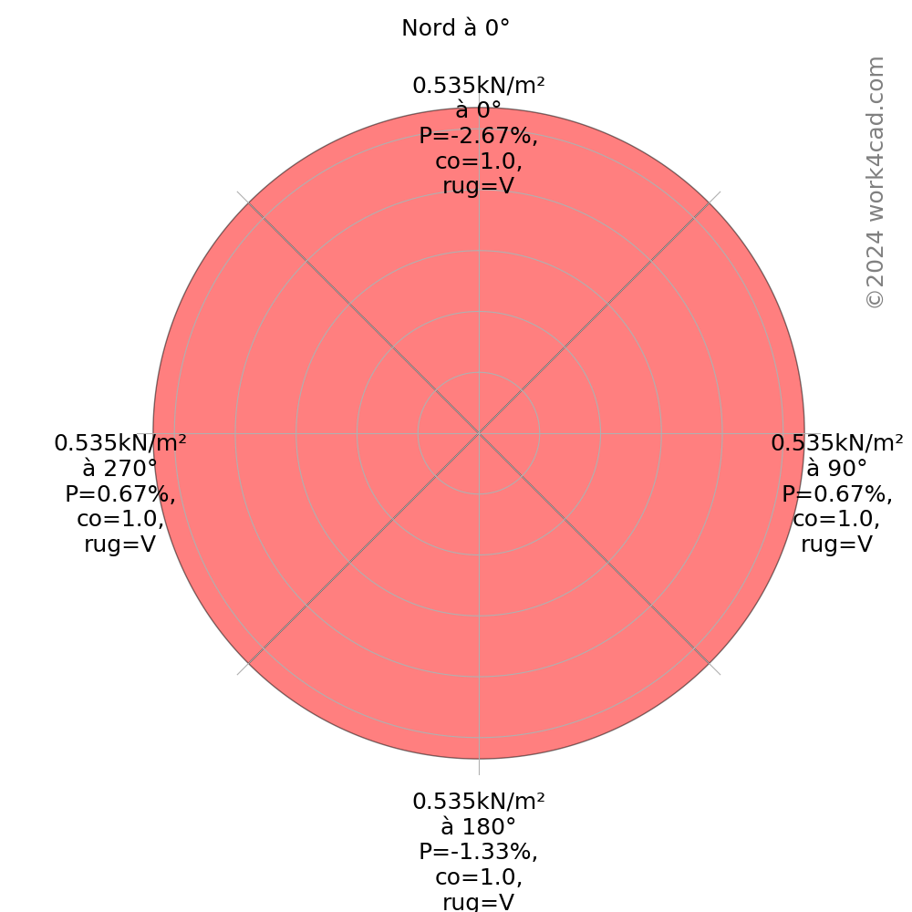 Graph of the peak velocity pressure for each direction of the wind